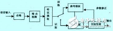 以SPCE061A单片机为主控制器的语音控制家用电器系统设计,以SPCE061A单片机为主控制器的语音控制家用电器系统设计,第4张