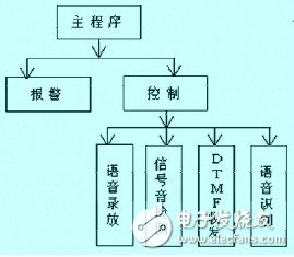 以SPCE061A单片机为主控制器的语音控制家用电器系统设计,以SPCE061A单片机为主控制器的语音控制家用电器系统设计,第6张