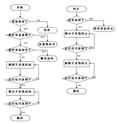 一种适合当前工业企业对自动化需要的基于PLC的煤矿井上胶带机监控系统设计,一种适合当前工业企业对自动化需要的基于PLC的煤矿井上胶带机监控系统设计,第4张