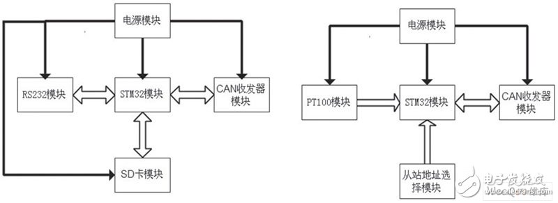 在温度监控系统设计中STM32有什么应用？,在温度监控系统设计中STM32有什么应用？,第3张