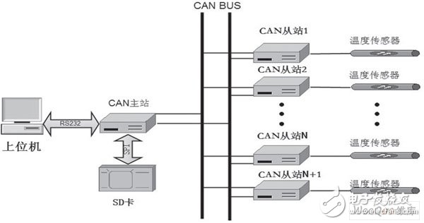 在温度监控系统设计中STM32有什么应用？,在温度监控系统设计中STM32有什么应用？,第2张