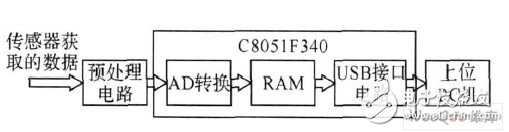 以C8051F340单片机为核心的数据采集系统设计,以C8051F340单片机为核心的数据采集系统设计,第2张