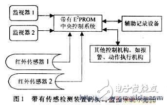 以单片机控制为核心的防侵入式智能监控系统设计,以单片机控制为核心的防侵入式智能监控系统设计,第2张