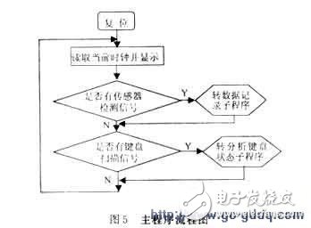 以单片机控制为核心的防侵入式智能监控系统设计,以单片机控制为核心的防侵入式智能监控系统设计,第5张