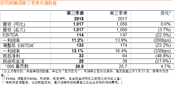 欧司朗透露，尽管市场环境不容乐观，但第三季度营收与上年同期持平，达10.2亿欧元,欧司朗透露，尽管市场环境不容乐观，但第三季度营收与上年同期持平，达10.2亿欧元,第2张