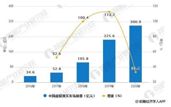 虚拟现实技术的逐渐成熟，预计2018年市场规模将突破百亿元大关,虚拟现实技术的逐渐成熟，预计2018年市场规模将突破百亿元大关,第2张