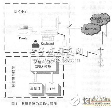 利用MCS-51单片机数据采集器的实时在线环境监测系统设计,利用MCS-51单片机数据采集器的实时在线环境监测系统设计,第2张