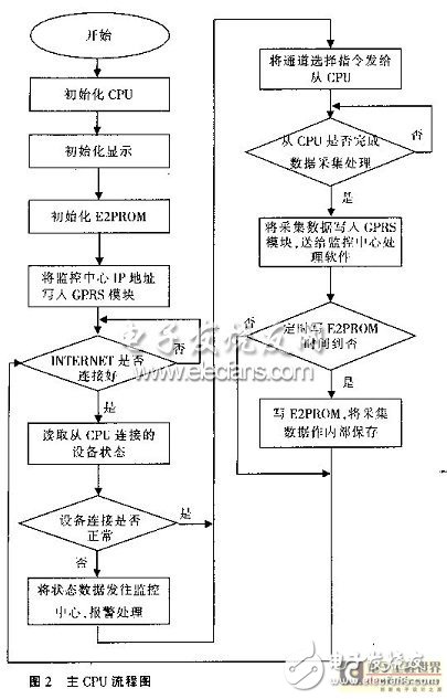 利用MCS-51单片机数据采集器的实时在线环境监测系统设计,利用MCS-51单片机数据采集器的实时在线环境监测系统设计,第3张