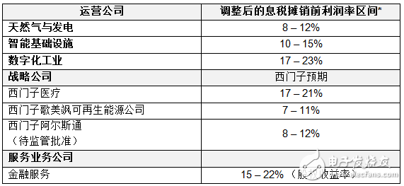 西门子发布2020+计划，将推动公司加速转型，进一步巩固自身优势地位,西门子发布2020+计划，将推动公司加速转型，进一步巩固自身优势地位,第2张