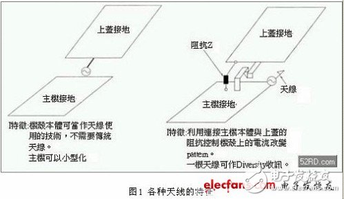 关于移动终端的小型高性能天线设计技巧详解,关于移动终端的小型高性能天线设计技巧详解,第2张