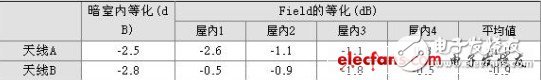 关于移动终端的小型高性能天线设计技巧详解,关于移动终端的小型高性能天线设计技巧详解,第5张