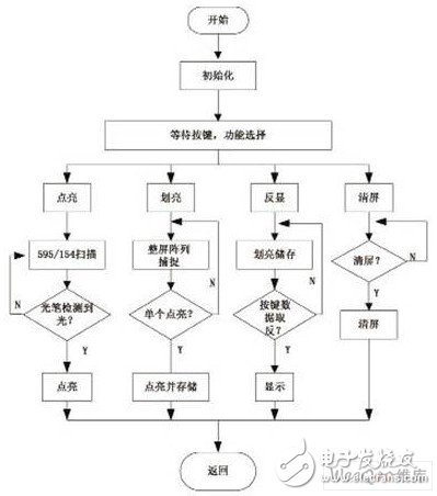 以PIC单片机为主要核心控制元件的LED模块书写显示屏设计,以PIC单片机为主要核心控制元件的LED模块书写显示屏设计,第10张