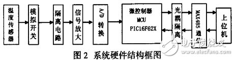 在温度变送器中PIC单片机有什么应用？,在温度变送器中PIC单片机有什么应用？,第3张