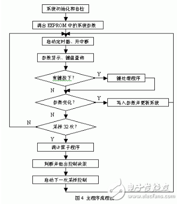 以MSP430单片机为核心的智能无功补偿控制器设计,以MSP430单片机为核心的智能无功补偿控制器设计,第5张