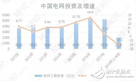 电网投资降幅越来越大电网大投资时代结束，电网智能化企业仍有较大机会,电网投资降幅越来越大电网大投资时代结束，电网智能化企业仍有较大机会,第2张