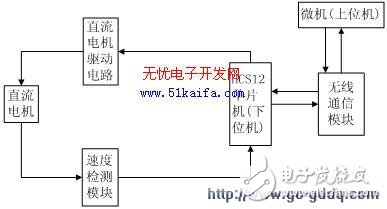 基于单片机控制的智能巡线小车多模式速度控制系统设计,基于单片机控制的智能巡线小车多模式速度控制系统设计,第2张