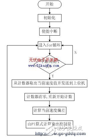 基于单片机控制的智能巡线小车多模式速度控制系统设计,基于单片机控制的智能巡线小车多模式速度控制系统设计,第5张