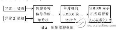 单片机与SIM300相结合的远程无线报警监控系统设计,单片机与SIM300相结合的远程无线报警监控系统设计,第5张