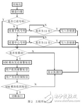 单片机与SIM300相结合的远程无线报警监控系统设计,单片机与SIM300相结合的远程无线报警监控系统设计,第3张