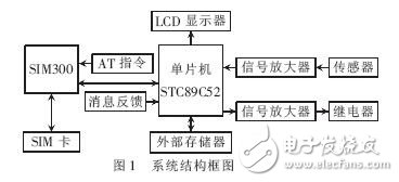 单片机与SIM300相结合的远程无线报警监控系统设计,单片机与SIM300相结合的远程无线报警监控系统设计,第2张