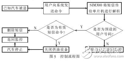 单片机与SIM300相结合的远程无线报警监控系统设计,单片机与SIM300相结合的远程无线报警监控系统设计,第6张