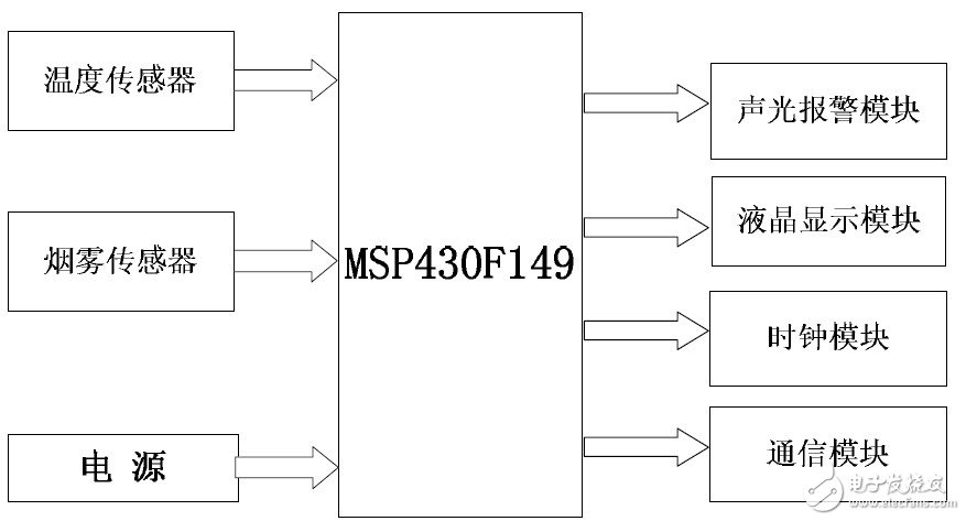 以单片机MSP430F149为主控芯片的超低功耗智能火灾报警系统设计,以单片机MSP430F149为主控芯片的超低功耗智能火灾报警系统设计,第2张