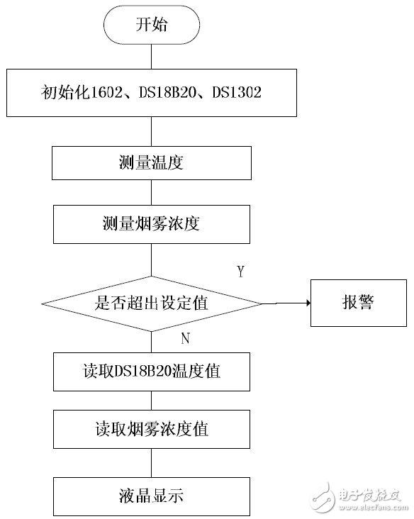 以单片机MSP430F149为主控芯片的超低功耗智能火灾报警系统设计,以单片机MSP430F149为主控芯片的超低功耗智能火灾报警系统设计,第8张