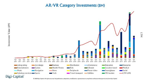 2017年VRAR融资达36亿美元，其中三成被用于游戏制作,2017年VR/AR融资达36亿美元，其中三成被用于游戏制作 ,第2张