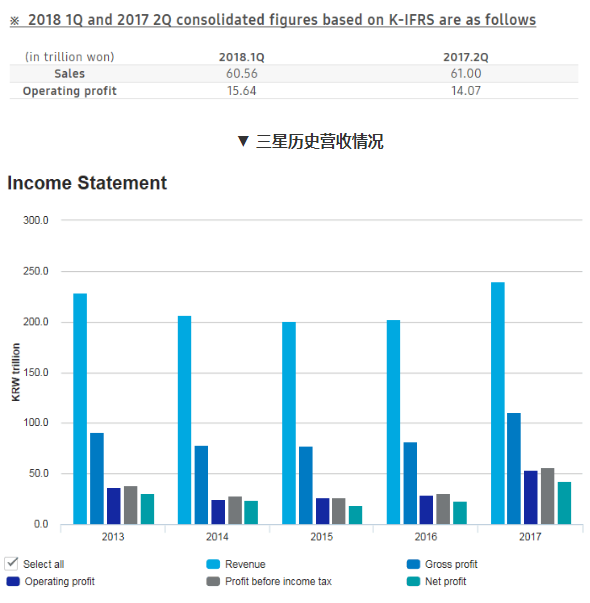 三星预估Q2营业利润环比下滑5.4%，最主要的原因是NAND跌价,三星预估Q2营业利润环比下滑5.4%，最主要的原因是NAND跌价,第2张