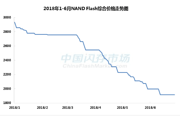 三星预估Q2营业利润环比下滑5.4%，最主要的原因是NAND跌价,三星预估Q2营业利润环比下滑5.4%，最主要的原因是NAND跌价,第3张