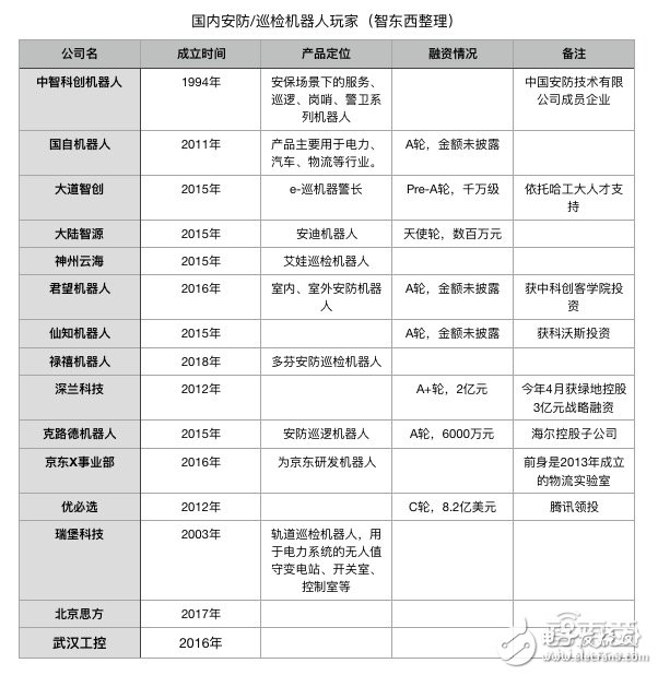 安防机器人公司有哪些？都在加速入局争抢亿万安防市场？,第2张