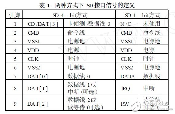 SD卡的基本结构和原理是什么？结合S3C2410后有什么应用？,SD卡的基本结构和原理是什么？结合S3C2410后有什么应用？,第2张