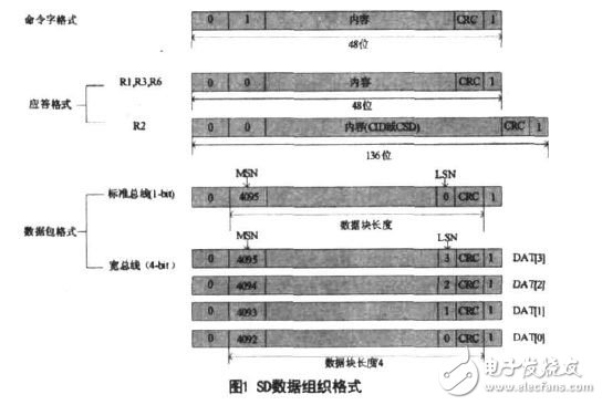 SD卡的基本结构和原理是什么？结合S3C2410后有什么应用？,SD卡的基本结构和原理是什么？结合S3C2410后有什么应用？,第3张