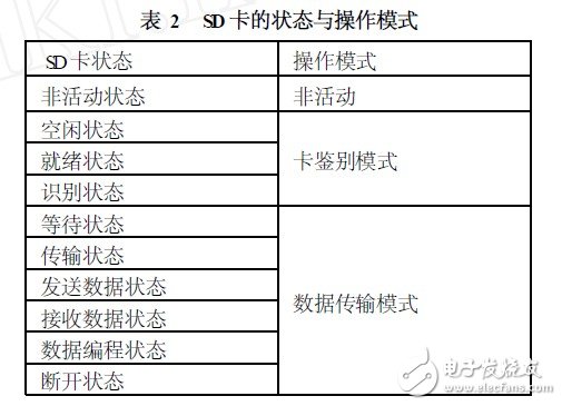 SD卡的基本结构和原理是什么？结合S3C2410后有什么应用？,SD卡的基本结构和原理是什么？结合S3C2410后有什么应用？,第4张