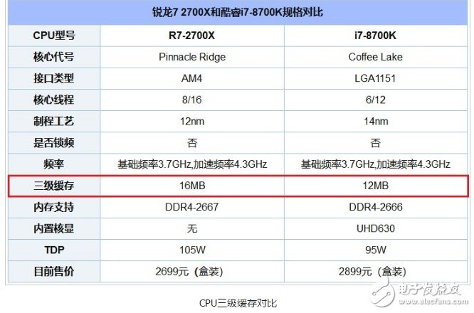 二级缓存是什么意思 为什么要分一二三级缓存,二级缓存是什么意思 为什么要分一二三级缓存,第3张