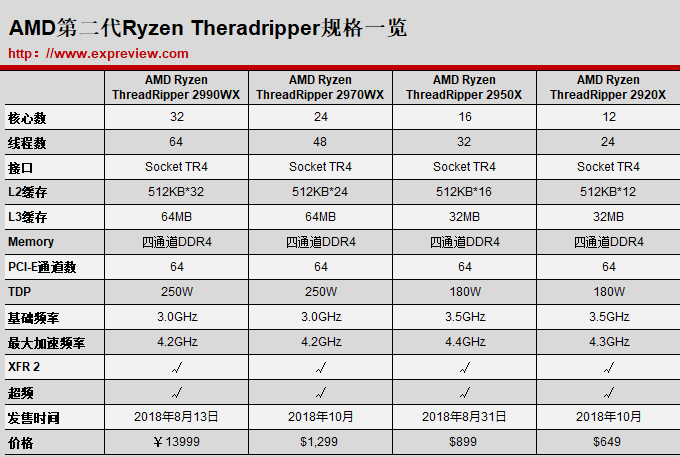 AMD宣称 2990WX 是世界上最强大的桌面处理器,AMD宣称 2990WX 是世界上最强大的桌面处理器,第2张