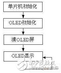以C8051F023单片机为控制核心的OLED显示方案设计,以C8051F023单片机为控制核心的OLED显示方案设计,第5张