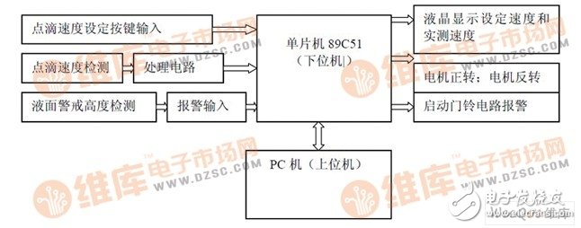 以89C51单片机为核心控制器件的液体点滴速度监控系统设计,以89C51单片机为核心控制器件的液体点滴速度监控系统设计,第2张