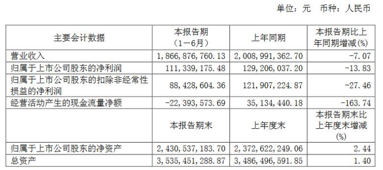 得邦照明发上半年业绩，受产品单价下降和原材料价格上涨影响，营业收入下降7.07%,得邦照明发上半年业绩，受产品单价下降和原材料价格上涨影响，营业收入下降7.07%,第2张