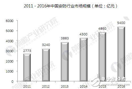 随着国民经济的增长，安防行业也实现了高速增长,随着国民经济的增长，安防行业也实现了高速增长,第2张