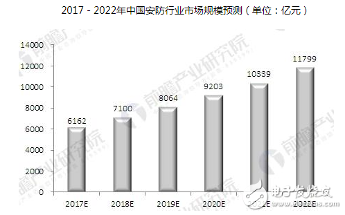 随着国民经济的增长，安防行业也实现了高速增长,随着国民经济的增长，安防行业也实现了高速增长,第3张