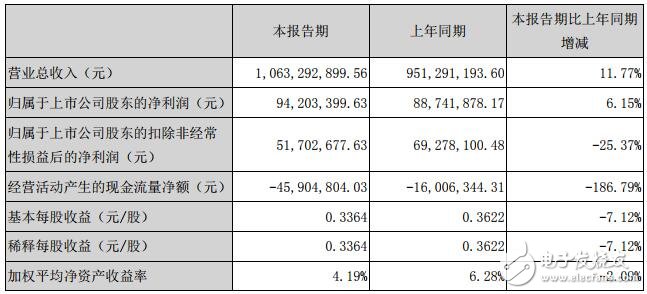 三雄极光上半年营收超10亿 LED占比90.27％,三雄极光上半年营收超10亿 LED占比90.27％,第2张