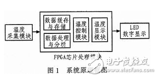 以FPGA作为硬件核心部分的自动温度采集控制系统设计浅析,以FPGA作为硬件核心部分的自动温度采集控制系统设计浅析,第2张