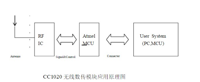 CC1020微功率无线数传模块说明 浅谈CC1020电路应用,CC1020微功率无线数传模块说明 浅谈CC1020电路应用,第2张