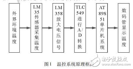 基于采用AT89S51单片机和LM35温度传感器的温度采集显示系统设计,基于采用AT89S51单片机和LM35温度传感器的温度采集显示系统设计,第2张