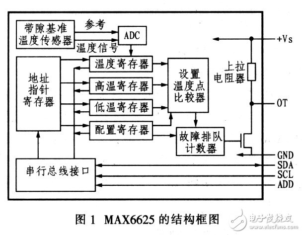 MAX6625型智能数字温度传感器工作原理及程序设置经验分享,MAX6625型智能数字温度传感器工作原理及程序设置经验分享,第2张