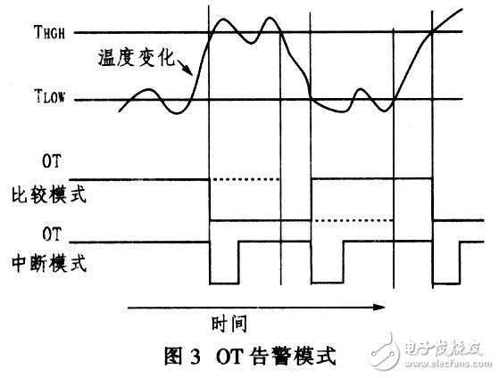 MAX6625型智能数字温度传感器工作原理及程序设置经验分享,MAX6625型智能数字温度传感器工作原理及程序设置经验分享,第6张