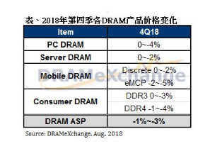 由于市场供大于求，第四季整体DRAM价格走弱的机会逐渐升高,由于市场供大于求，第四季整体DRAM价格走弱的机会逐渐升高 ,第2张