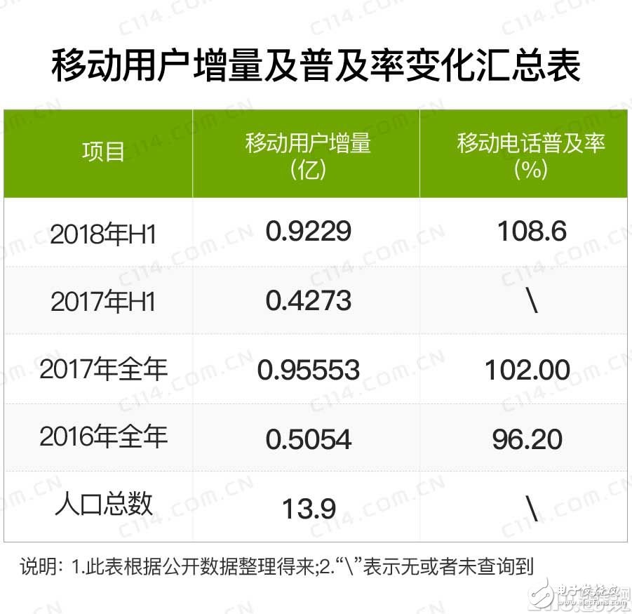 为何移动用户总数远超全国人口总数之后，还能持续快速增长？,为何移动用户总数远超全国人口总数之后，还能持续快速增长？,第2张