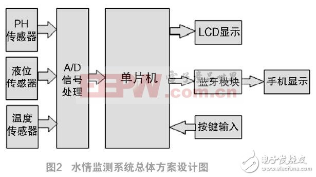 基于单片机的水情监测系统设计方案,基于单片机的水情监测系统设计方案,第3张